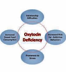 Facts about Oxytocin