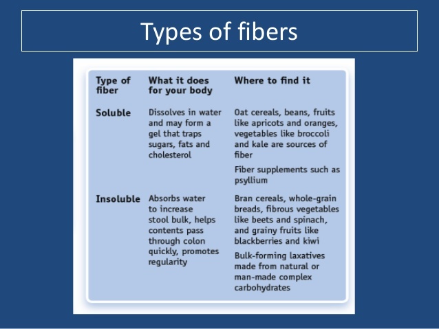 All about Dietary Fiber - Types of Dietary Fiber 