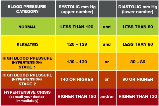 All about High Blood Pressure - Blood pressure Chart